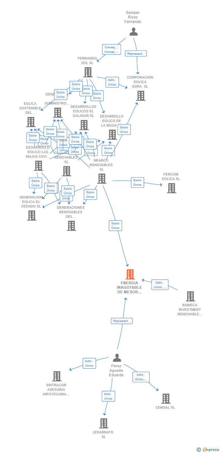 Vinculaciones societarias de ENERGIA INAGOTABLE DE MESOR SL