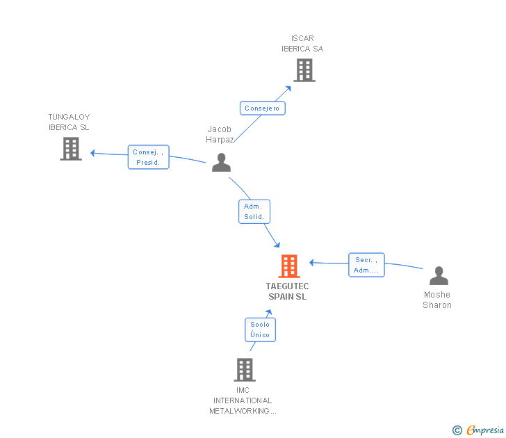 Vinculaciones societarias de TAEGUTEC SPAIN SL