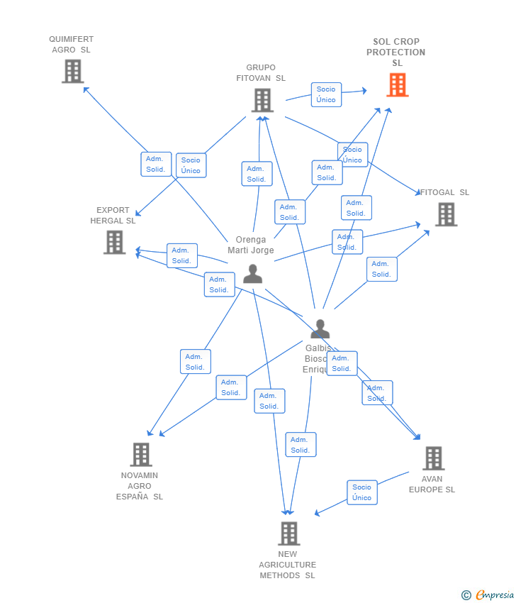 Vinculaciones societarias de SOL CROP PROTECTION SL