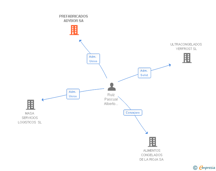Vinculaciones societarias de PREFABRICADOS ADYBOR SA