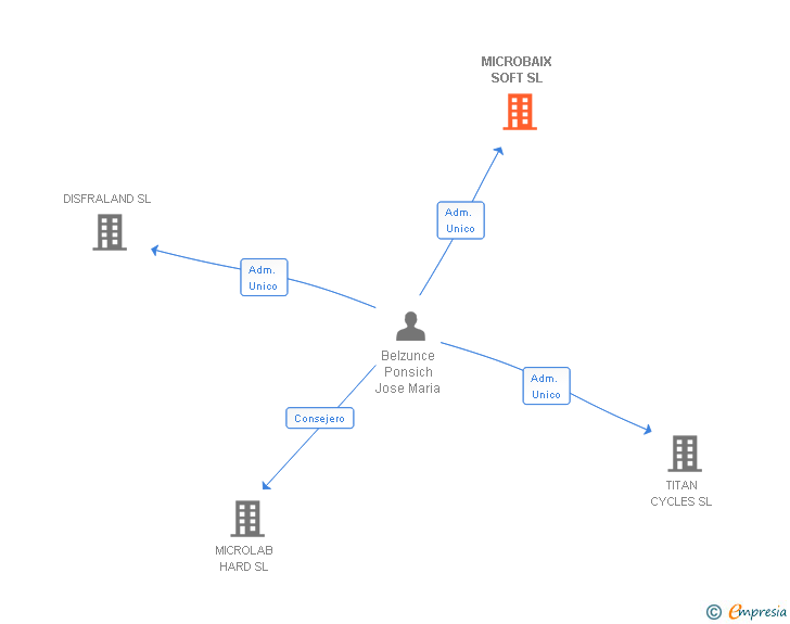 Vinculaciones societarias de MICROBAIX SOFT SL