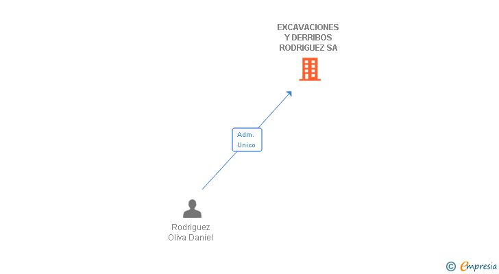 Vinculaciones societarias de EXCAVACIONES Y DERRIBOS RODRIGUEZ SA