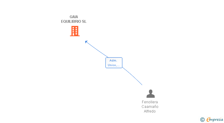 Vinculaciones societarias de GAIA EQUILIBRIO SL