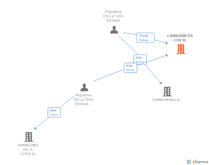 Vinculaciones societarias de PROYECTOS Y NEGOCIOS DEL SOL SL