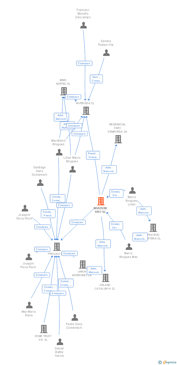 Vinculaciones societarias de INVEREM 1997 SL