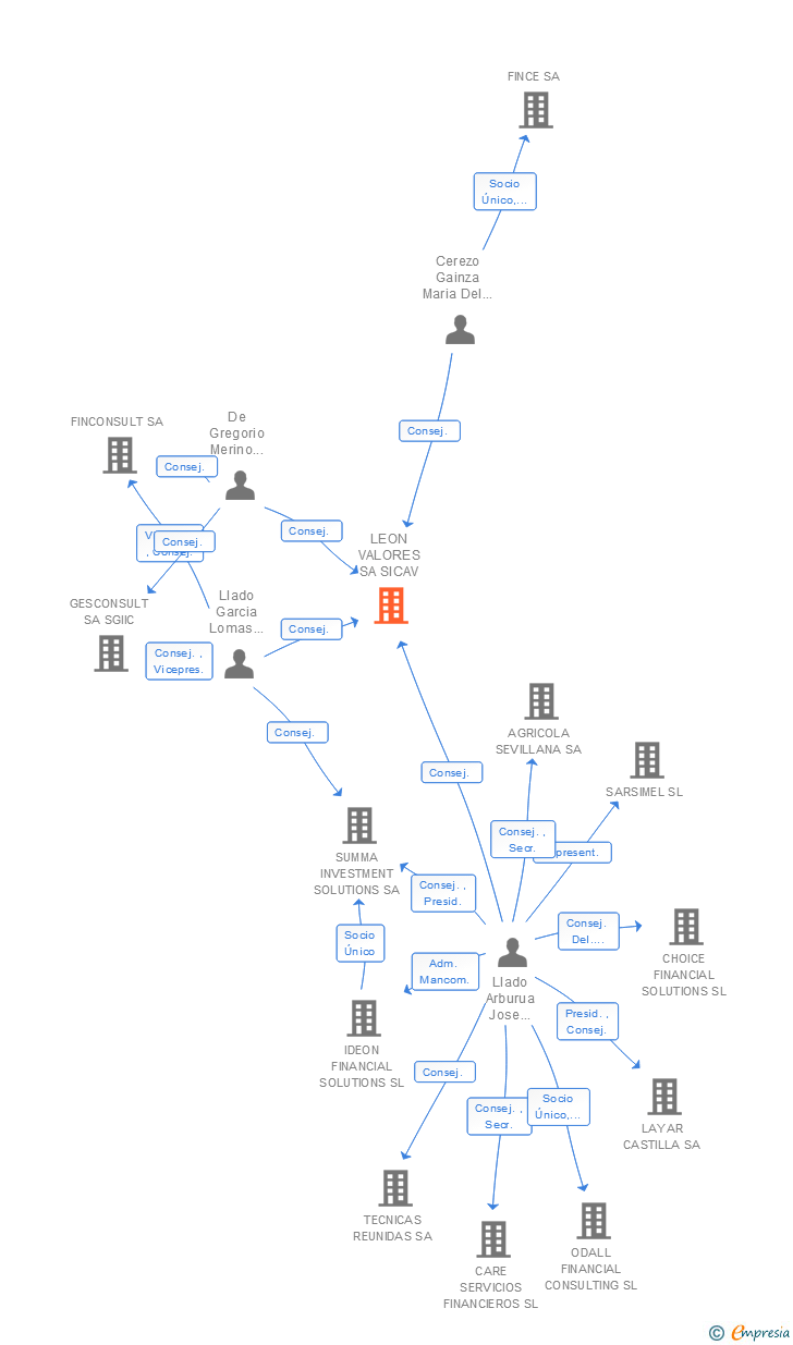 Vinculaciones societarias de LEON VALORES SA SICAV