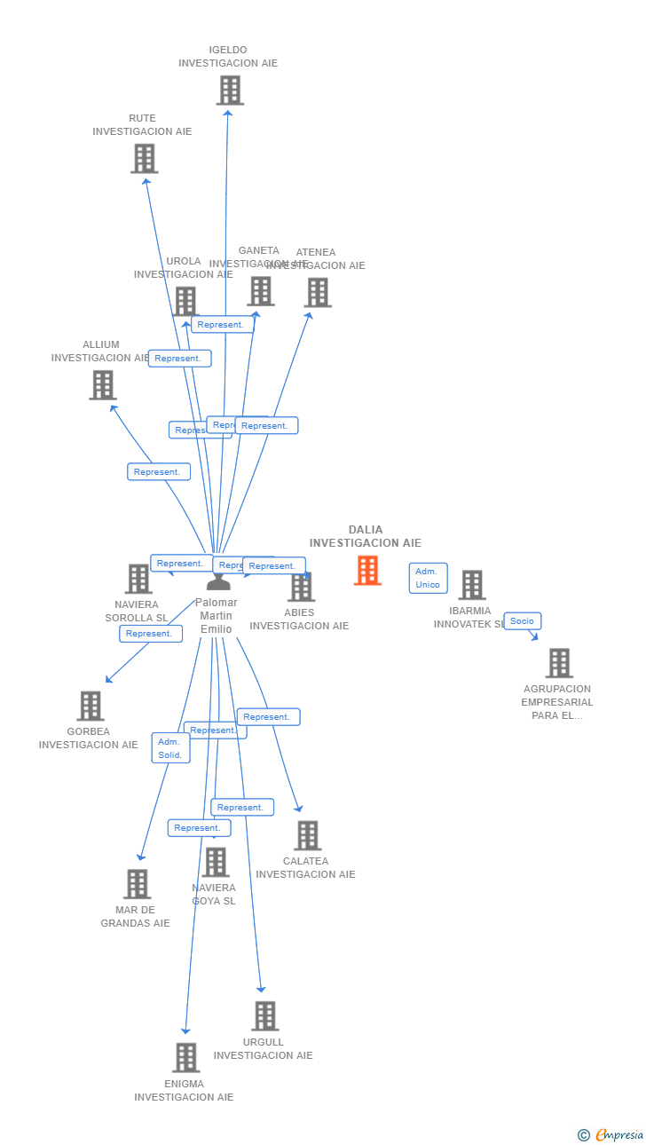 Vinculaciones societarias de DALIA INVESTIGACION AIE (EXTINGUIDA)