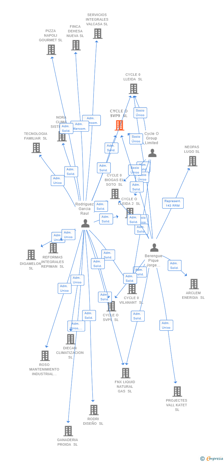 Vinculaciones societarias de CYCLE O SVP9 SL