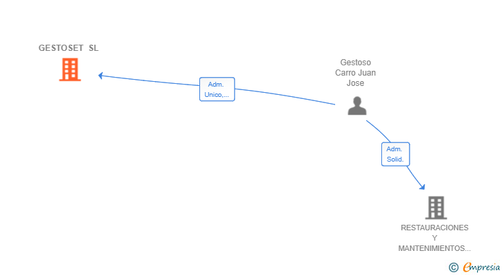 Vinculaciones societarias de GESTOSET SL