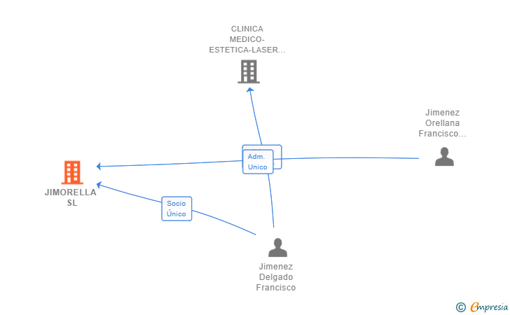 Vinculaciones societarias de JIMORELLA SL