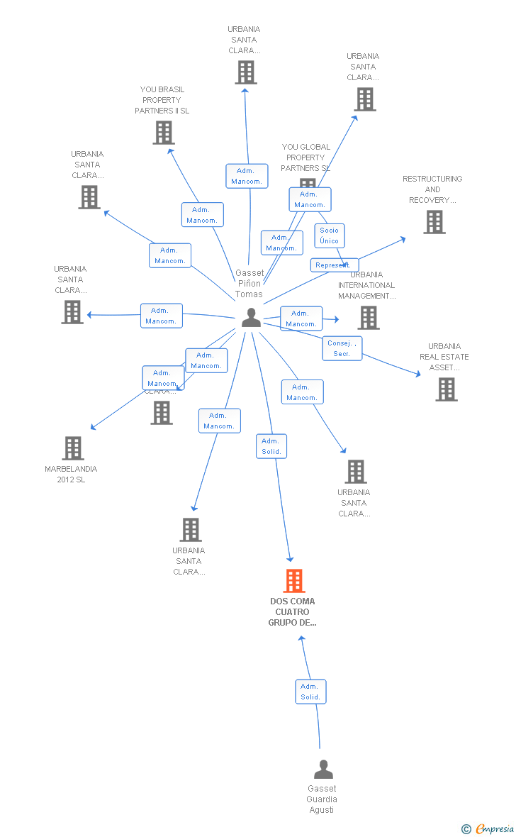Vinculaciones societarias de DOS COMA CUATRO GRUPO DE EMPRESAS SL