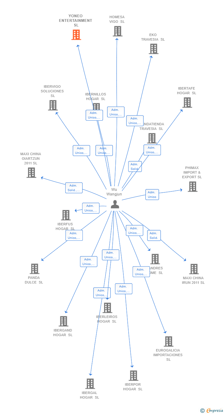 Vinculaciones societarias de YONEO ENTERTAINMENT SL