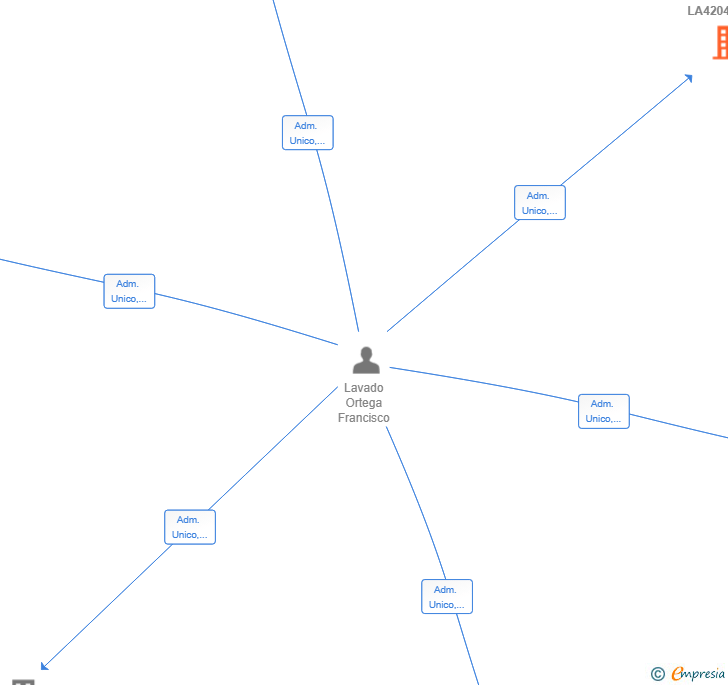 Vinculaciones societarias de LA420425 SL
