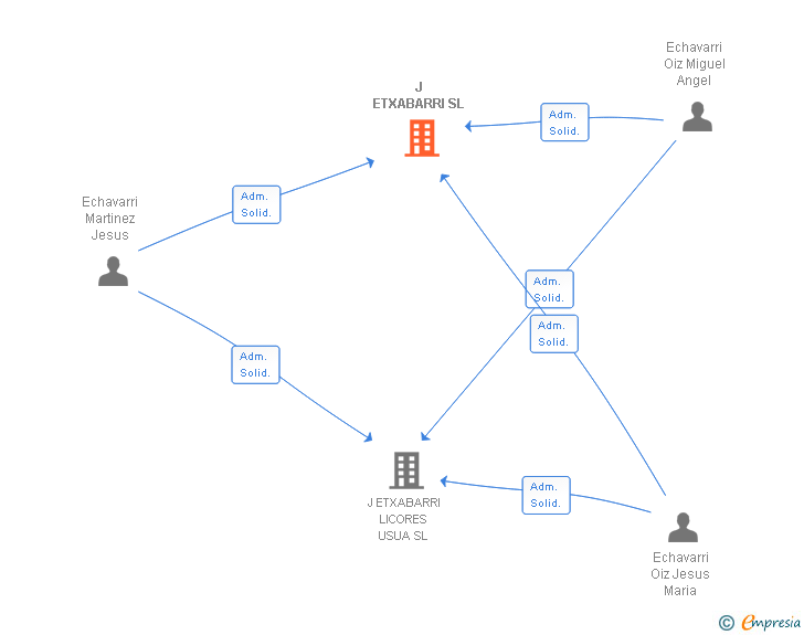Vinculaciones societarias de J ETXABARRI SL