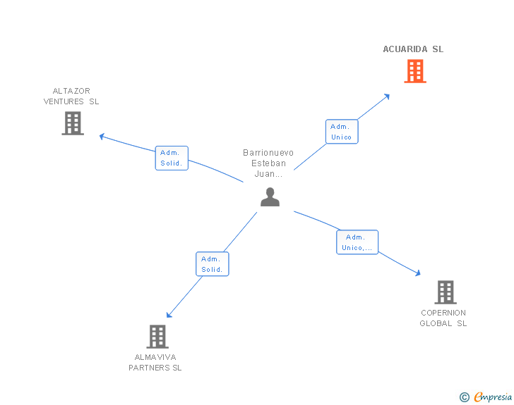 Vinculaciones societarias de ACUARIDA SL