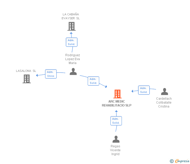 Vinculaciones societarias de ARC MEDIC REHABILITACIO SLP