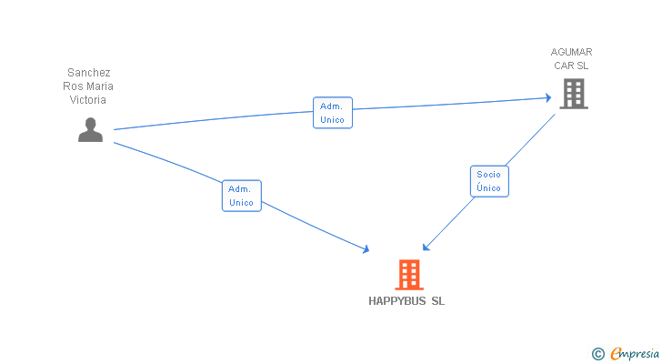 Vinculaciones societarias de AUTOBUSES FREIRE SL