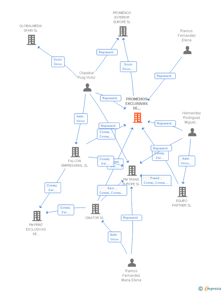 Vinculaciones societarias de PROMEDIOS EXCLUSIVAS DE PUBLICIDAD SL