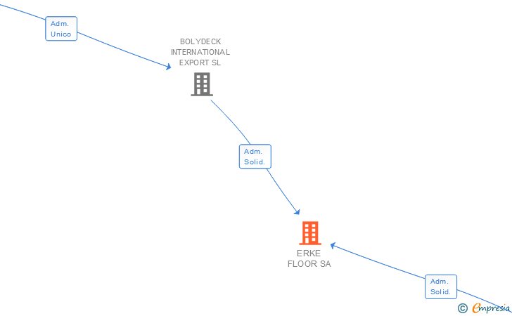Vinculaciones societarias de ERKE FLOOR SA