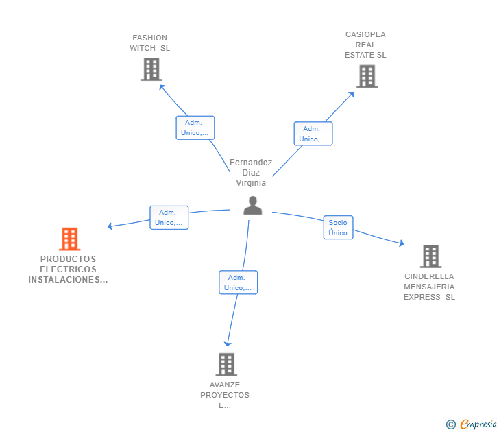 Vinculaciones societarias de PRODUCTOS ELECTRICOS INSTALACIONES Y MAS SL