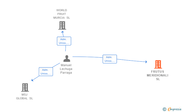 Vinculaciones societarias de FRUTUS MERIDIONALI SL