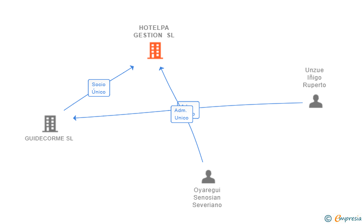 Vinculaciones societarias de HOTELPA GESTION SL