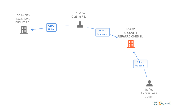Vinculaciones societarias de LOPEZ ALCOVER REPARACIONES SL