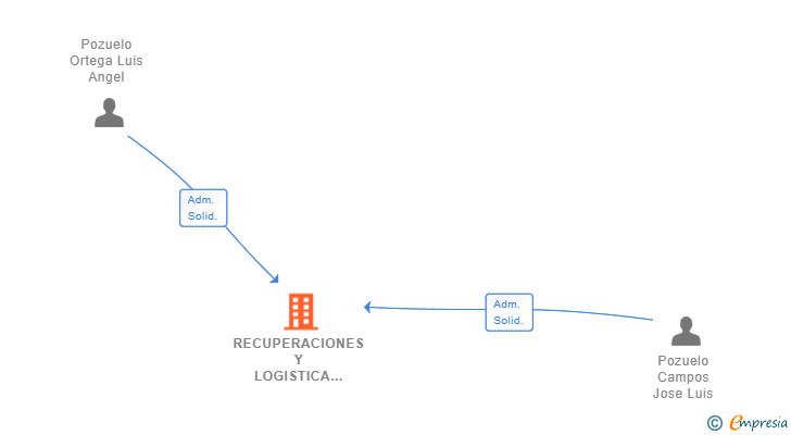 Vinculaciones societarias de RECUPERACIONES Y LOGISTICA POZUELO SL