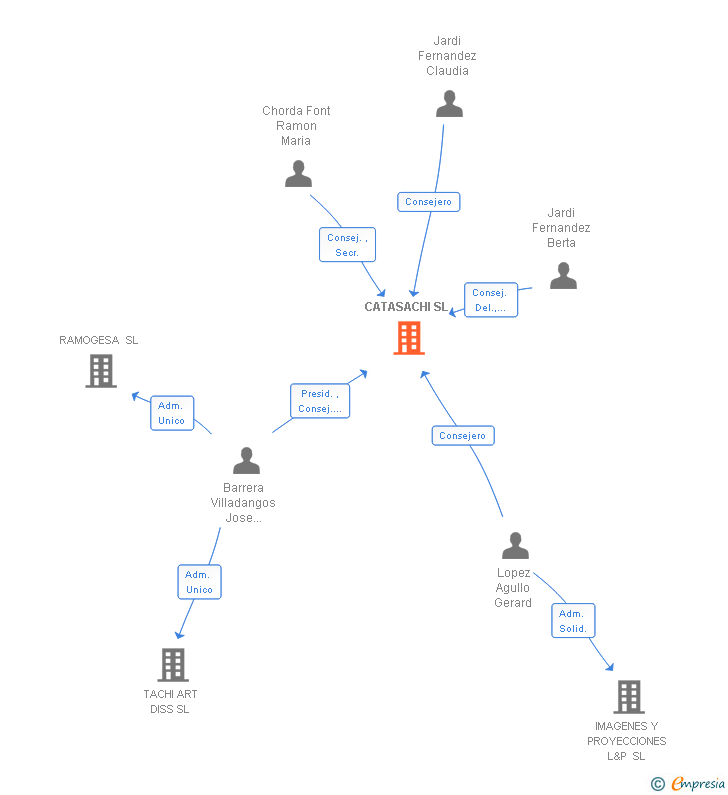 Vinculaciones societarias de CATASACHI SL