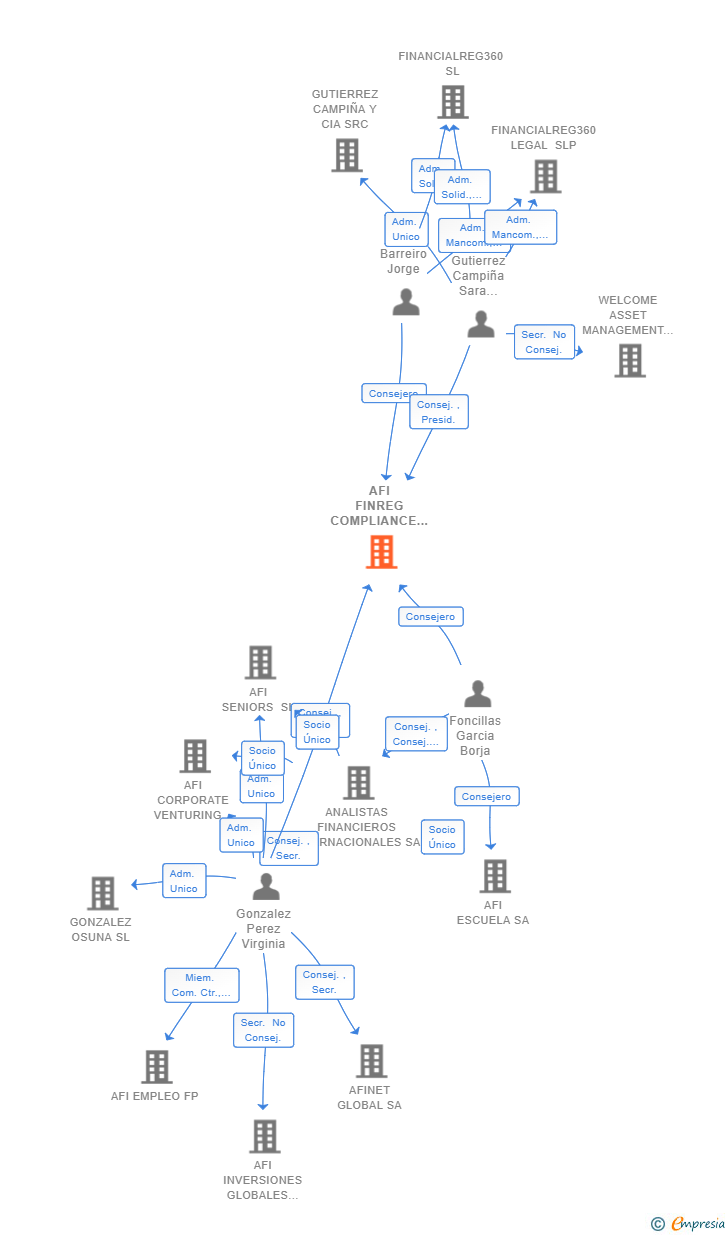 Vinculaciones societarias de AFI FINREG COMPLIANCE SOLUTIONS SL