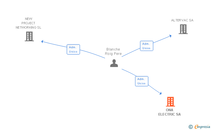 Vinculaciones societarias de ONA ELECTRIC SA