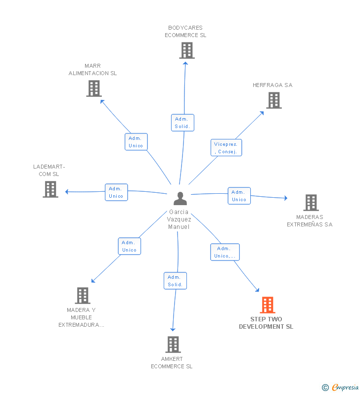 Vinculaciones societarias de STEP TWO DEVELOPMENT SL