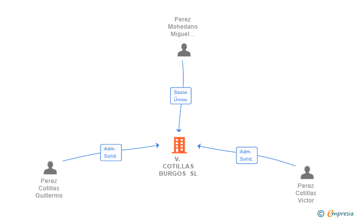 Vinculaciones societarias de V. COTILLAS BURGOS SL