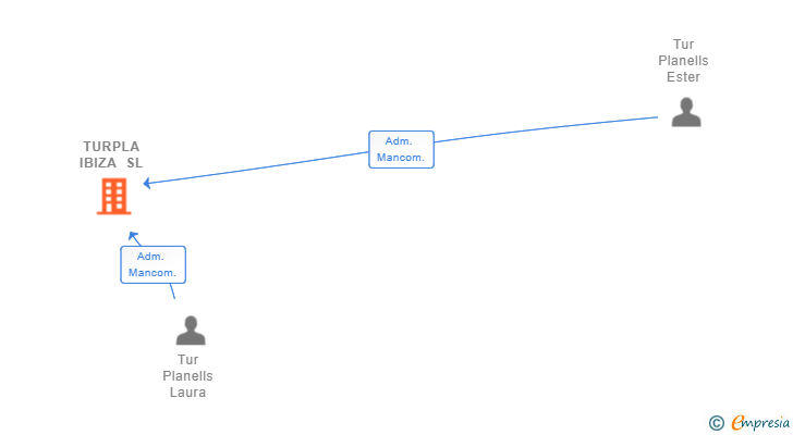 Vinculaciones societarias de TURPLA IBIZA SL