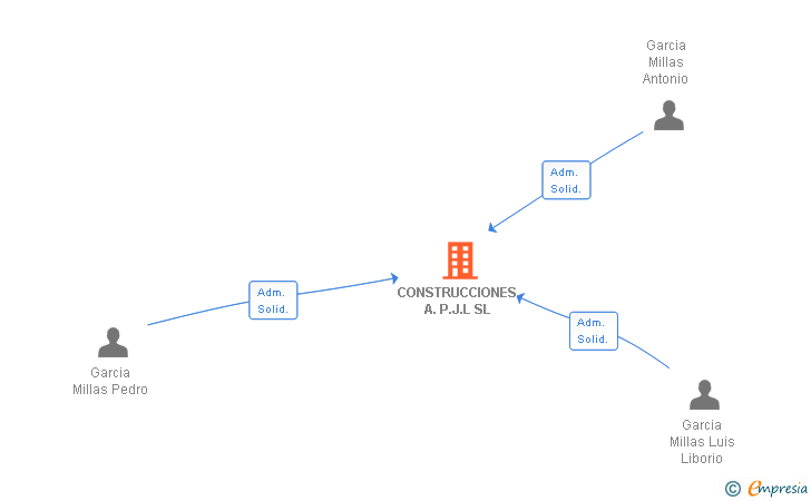 Vinculaciones societarias de CONSTRUCCIONES A.P.J.L SL