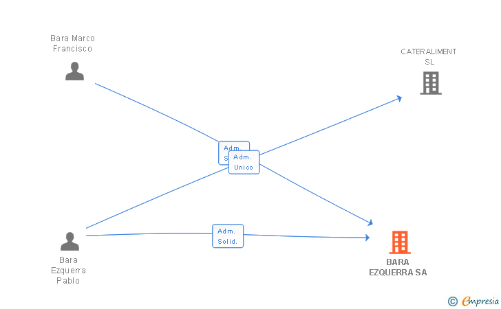 Vinculaciones societarias de BARA EZQUERRA SA