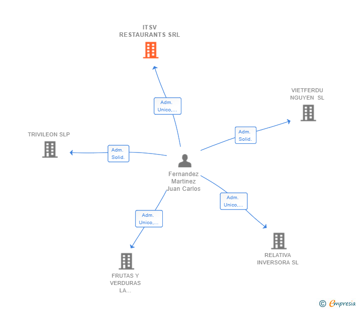 Vinculaciones societarias de ITSV RESTAURANTS SRL