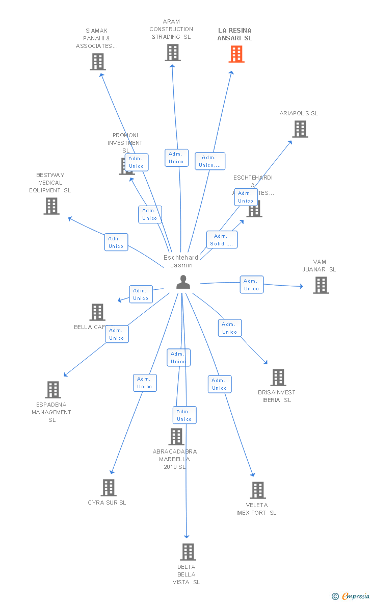 Vinculaciones societarias de LA RESINA ANSARI SL