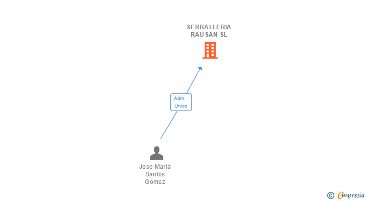Vinculaciones societarias de SERRALLERIA RAUSAN SL