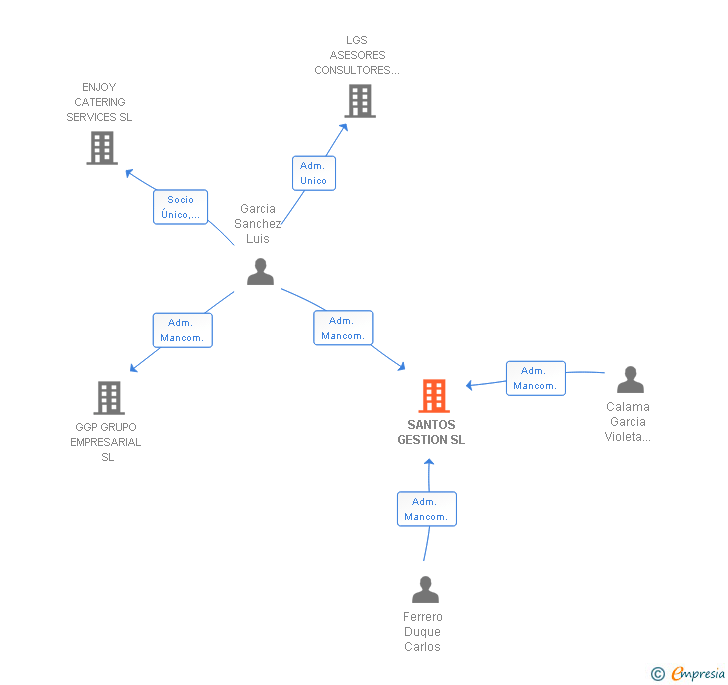 Vinculaciones societarias de SANTOS GESTION SL