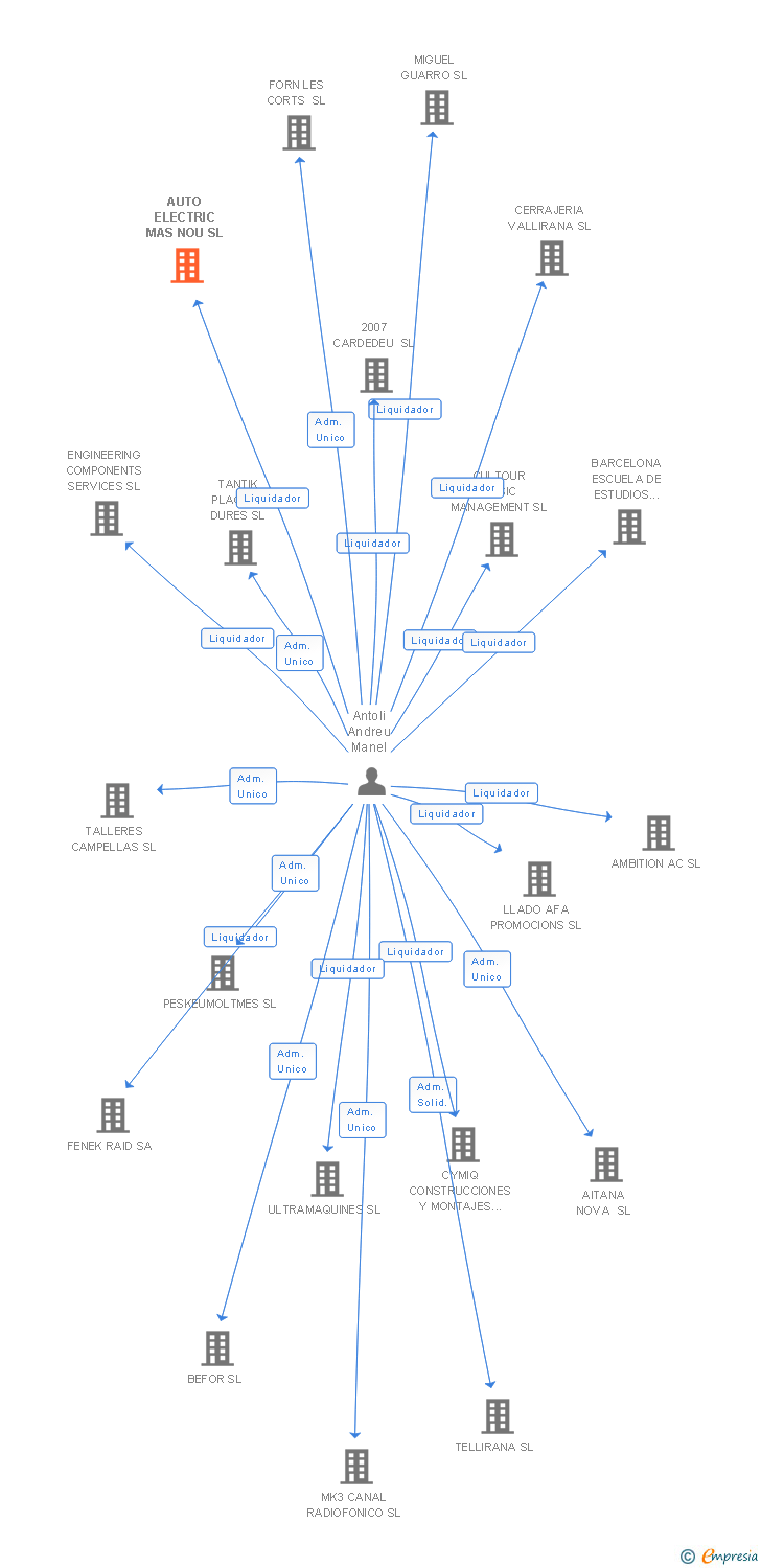 Vinculaciones societarias de AUTO ELECTRIC MAS NOU SL