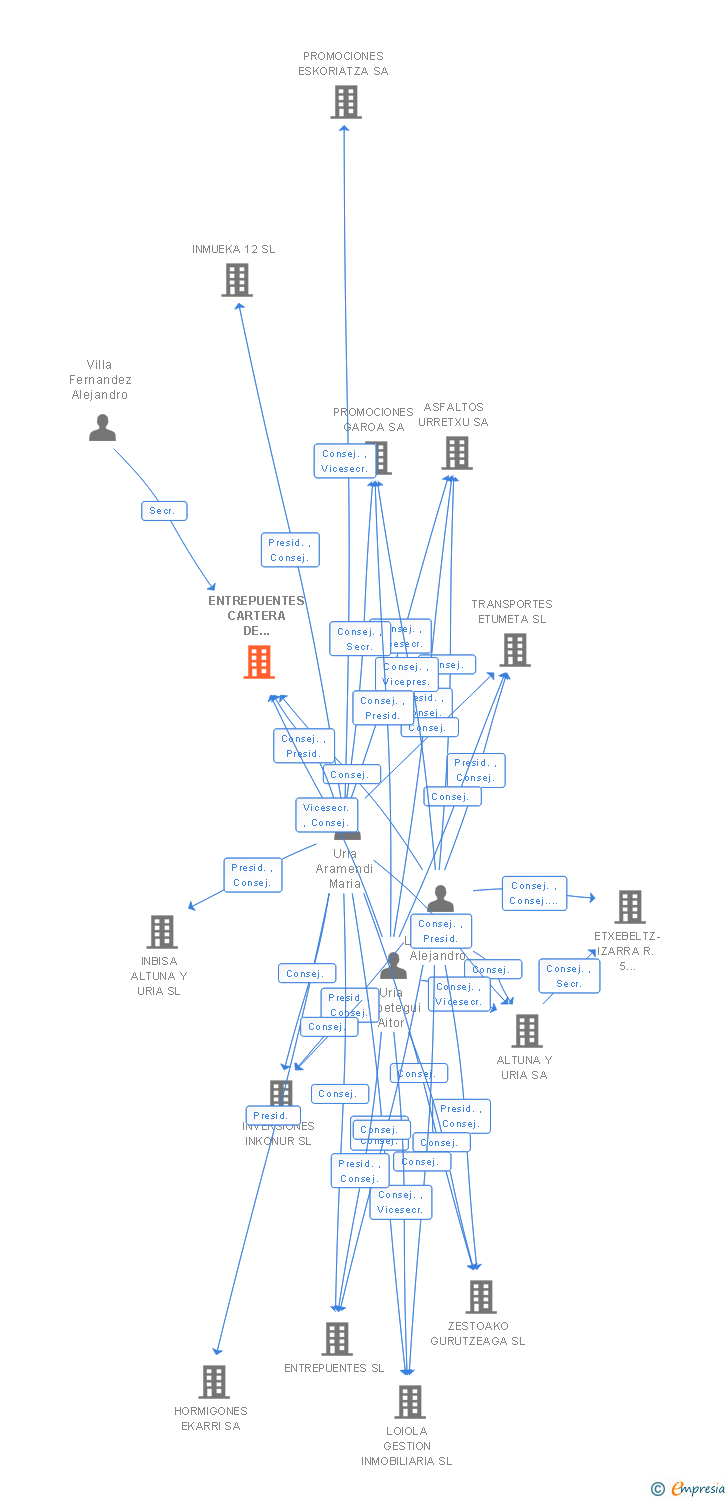 Vinculaciones societarias de ENTREPUENTES CARTERA DE INVERSION SL
