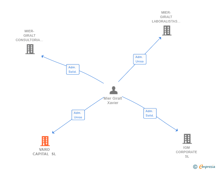 Vinculaciones societarias de VARO CAPITAL SL