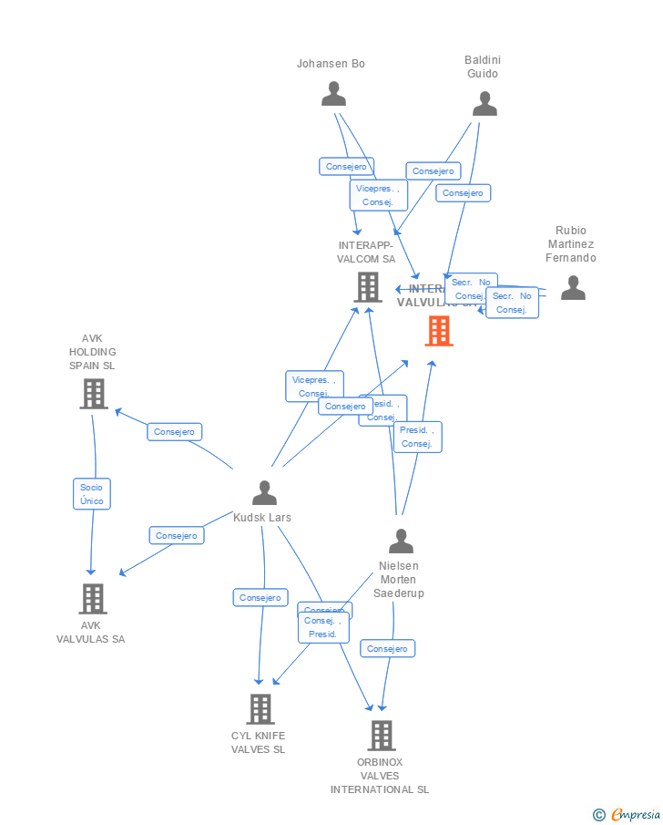 Vinculaciones societarias de INTERAPP VALVULAS SA