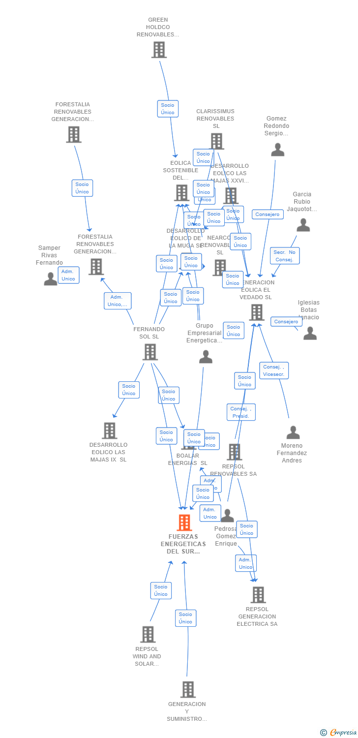 Vinculaciones societarias de FUERZAS ENERGETICAS DEL SUR DE EUROPA XVIII SL