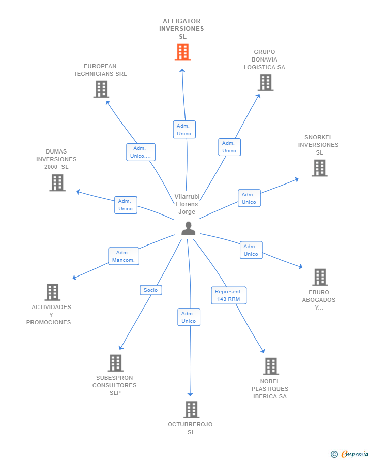 Vinculaciones societarias de ALLIGATOR INVERSIONES SL