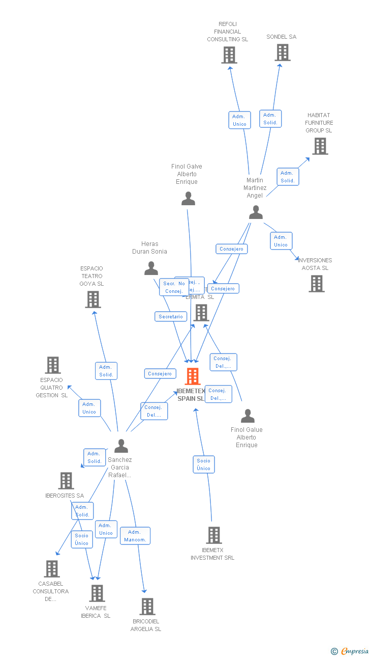 Vinculaciones societarias de IBEMETEX SPAIN SL