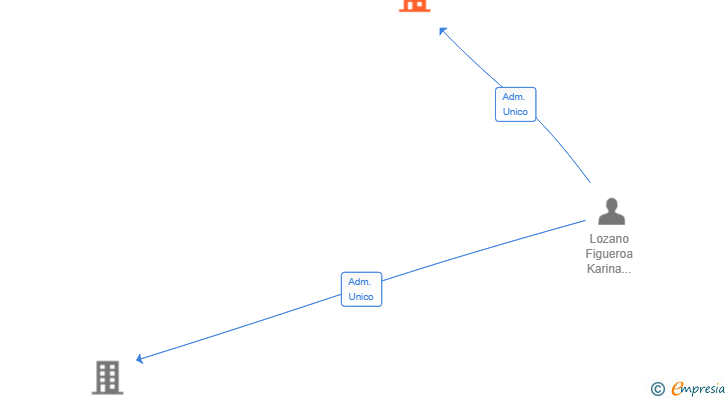 Vinculaciones societarias de CONSULTORIA VACACIONAL SL