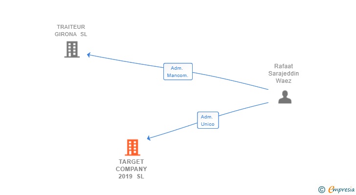 Vinculaciones societarias de TARGET COMPANY 2019 SL