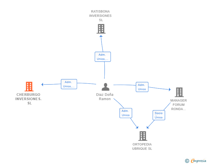 Vinculaciones societarias de CHERBURGO INVERSIONES. SL